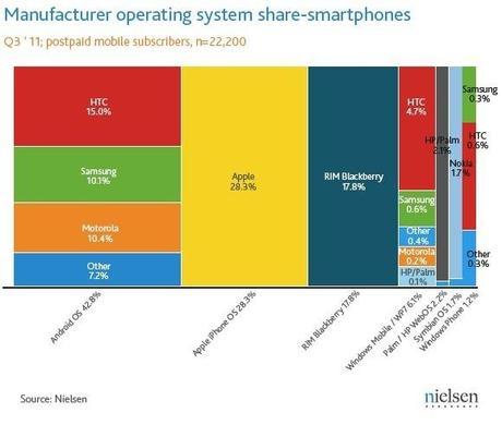 L'iPhone représente 28,3% des téléchargements d'applications smartphone...