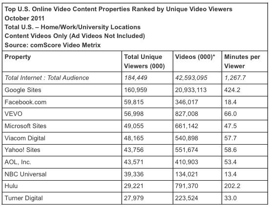 youtube 20 milliards de vidéos vues sur YouTube le mois dernier