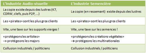 HADOPI / loi semences