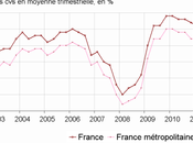 Chômage France 9,7% trimestre
