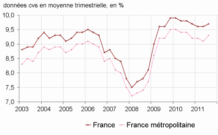 Chômage France : 9,7% au 3e trimestre
