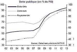 Dette Publique EU RU ZE 2002 2011
