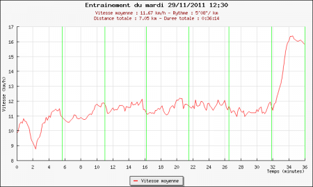233ème sortie - Graphique Plotrun 233ème sortie – Encore un p’tit pour la route