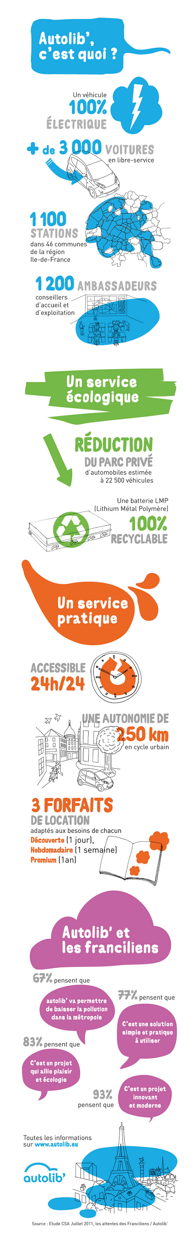 Infographie – Autolib c’est quoi ?