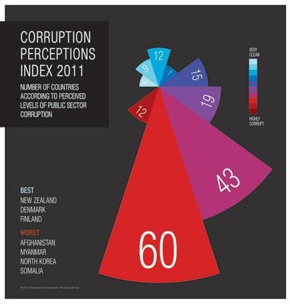 Corruption publique: la France classée 25e sur 183 pays