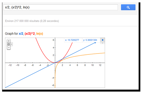 Représentation graphique d’équation avec Google