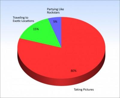 Divers : que font les photographes pro de leur temps ?