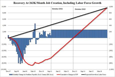 États-Unis: la baisse du chômage en novembre très insuffisante
