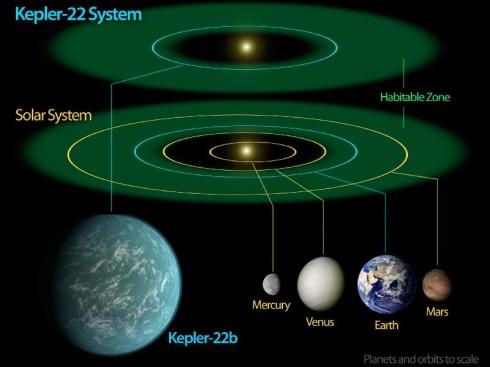 Comparaison de l'orbite de Kepler-22 b avec celles du système solaire interne