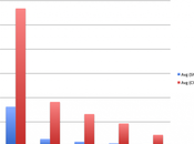 Plus marques fans Facebook, moins suivent activement