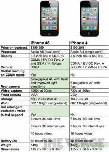 comparaison iphone 4 vs 4s Quelle est la différence entre liPhone 4 et 4s ?