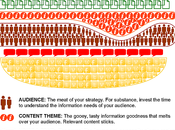 Votre stratégie contenu façon burger