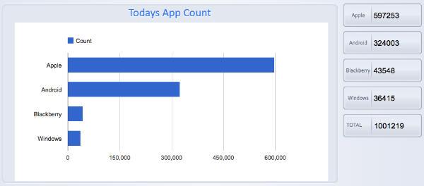 1 million apps 1 million dapplications pour mobiles ?