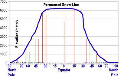 Altitude, latitude, limite des neiges et des arbres