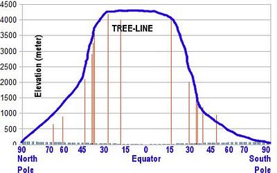 Altitude, latitude, limite des neiges et des arbres