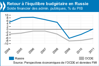 Russie : étude économique OCDE 2011