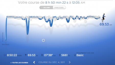 234ème sortie - Graphique Nike+ 234ème sortie – SaintéLyon 2011