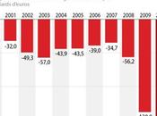 Quand Merkel Sarkozy respectent règle d'or" existante