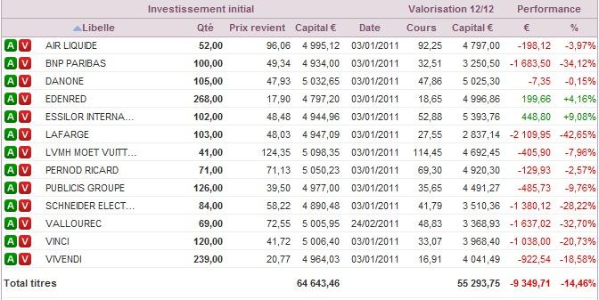 Portefeuille au 12 Décembre 2011