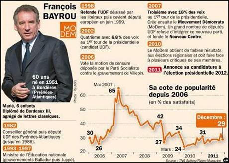 Bayrou et les Français
