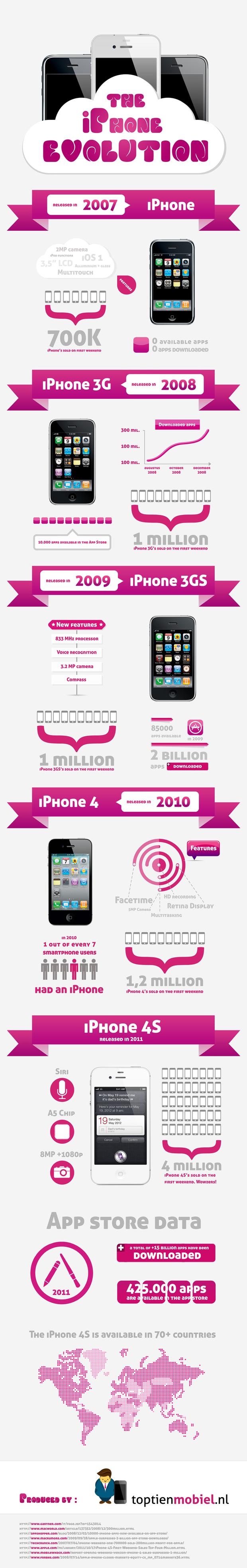 [Infographie] L'évolution de l'iPhone...