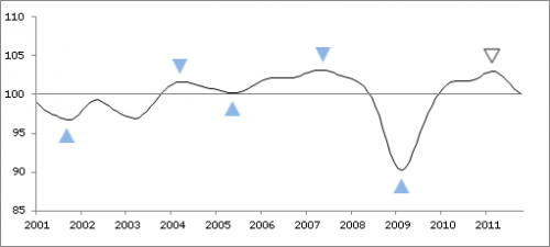 OCDE : poursuite du ralentissement de l’activité économique