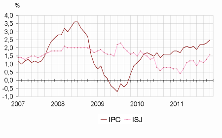 Inflation : +0,3% en novembre