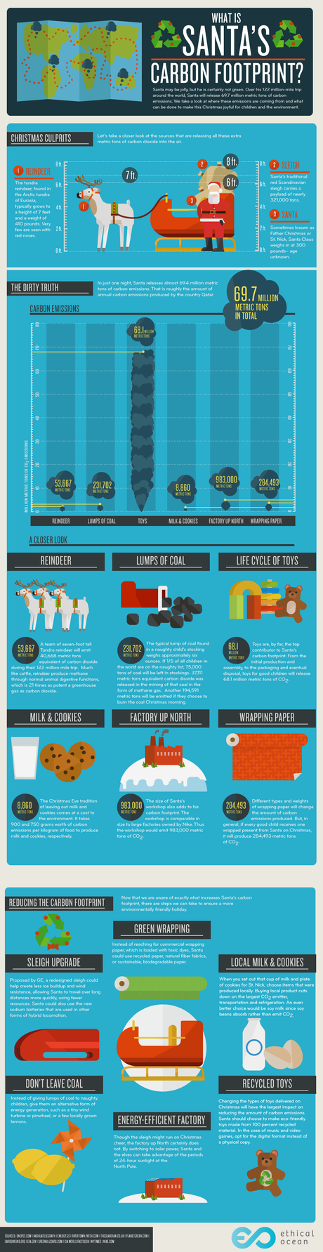 Santa's Carbon Footprint Infographic