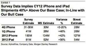 « 200 millions d’iPhones vendus en 2012! »