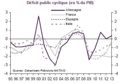 Deficit Cyclique All Fce Esp Ita 1995 2013