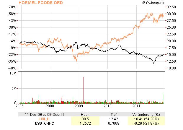 HRL vs USD/CHF