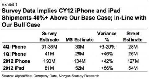 Prévisons : 190 millions d’iPhone vendus en 2012