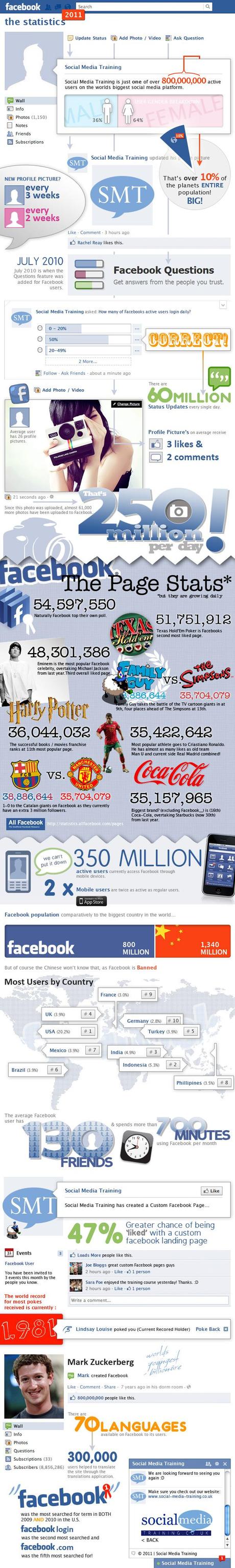 facebook infographie 2011 Infographie   les chiffres de Facebook en 2011 ! 