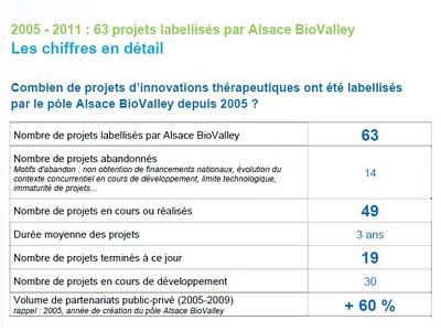 63 projets d’innovations thérapeutiques soutenus par le pôle Alsace BioValley accélèrent le progrès médical et dynamisent l’économie alsacienne