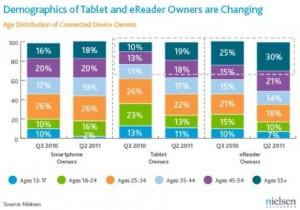 Tablettes électroniques : une étude analyse les utilisateurs
