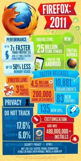 infographie firefox 2011 271x540 Firefox en 2011 : le récapitulatif !