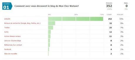 Mon Cher Watson : Bilan 2011 et projets 2012