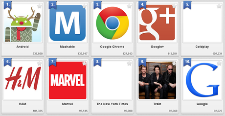 Top Google Plus Fan pages Le Top 10 des pages des marques sur Google+