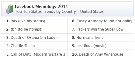 memology france Facebook Memology: les grandes tendances des statuts de lannée 2011