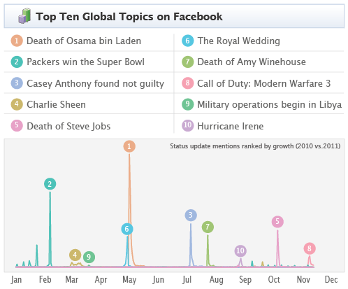 facebook memology Facebook Memology: les grandes tendances des statuts de lannée 2011