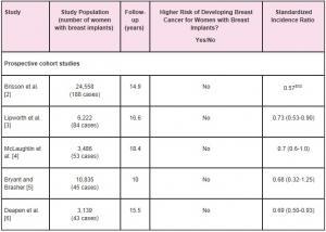 IMPLANTS MAMMAIRES et risque de cancer: Un point sur les études scientifiques – Sécurité sanitaire