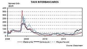 EU ZE RU Taux interbancaires 20008 2011