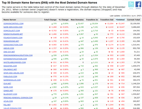 top 50 domain name servers with the most deleted domain names dns statistics dailychanges com godaddy GoDaddy a perdu plus de 72300 domaines!