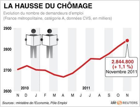 Chômage en France : au plus haut niveau depuis douze ans