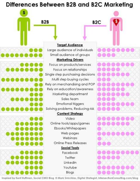 Marketing-b2b-vs-b2c-500p