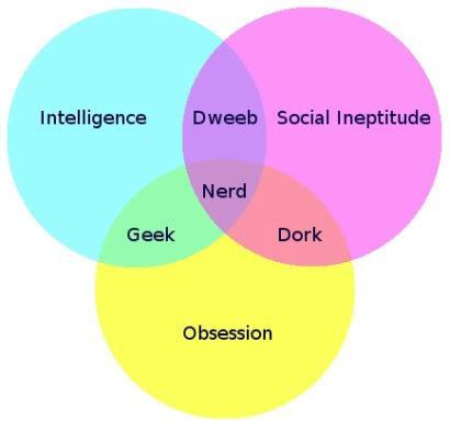 dork geek nerd differences gnd geekndev La différence entre geek, nerd et dork en une image infographies geek gnd geekndev