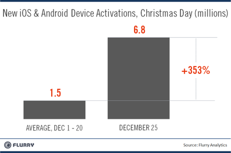 Près de 7 millions de téléphones Android et iOS activés pour Noël
