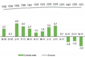 Assurance vie: troisième mois consécutif de décollecte