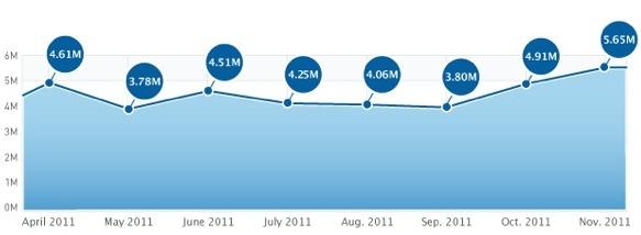 iPhone 4S : + 83% d'augmentation pour les download des applications