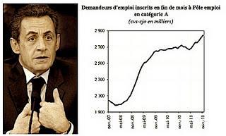 Et oui, Sarkozy a bien aggravé le chômage.